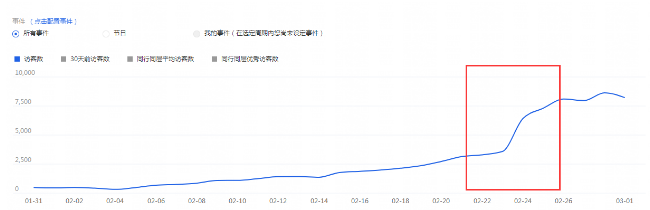 新舊款交替-如何用好淘寶直通車?